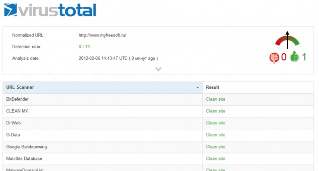 Результаты проверки сайта MyFreeSoft.ru в сервисе VirusTotal.com
