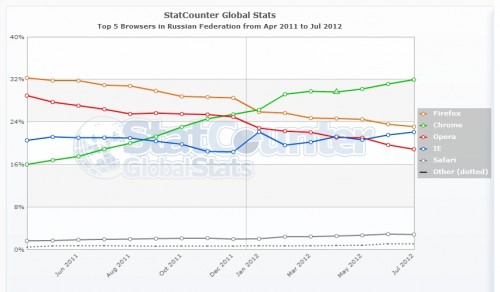 Статистика использования браузеров в России за апрель 2011 - июль 2012