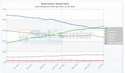 Статистика использования браузеров в мире за апрель 2011 - июль 2012