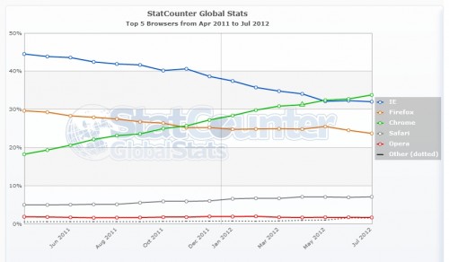Статистика использования браузеров в мире за апрель 2011 - июль 2012