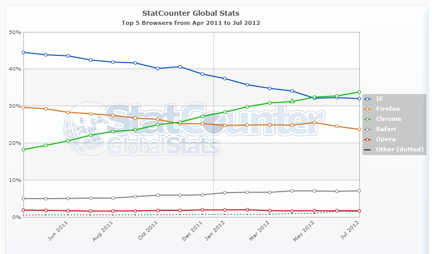 Global browser