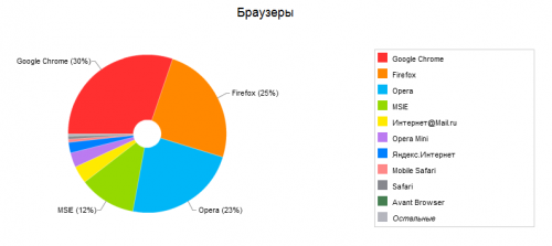 Распределение браузеров среди посетителей MyFreeSoft.ru