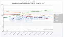 Статистика браузеров в России за Август 2011 - Август 2012