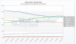 Статистика браузеров в мире за Август 2011 - Август 2012