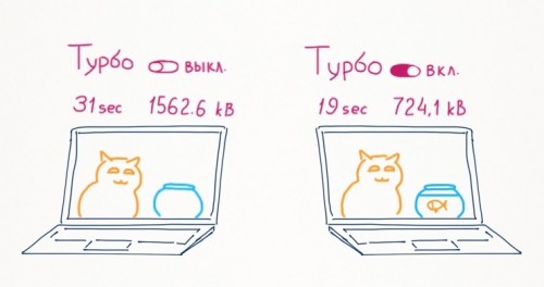 Сравнение скорости и объема загрузки данных с Turbo и без