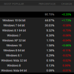 Windows 10 стала лидером по популярности среди геймеров Steam