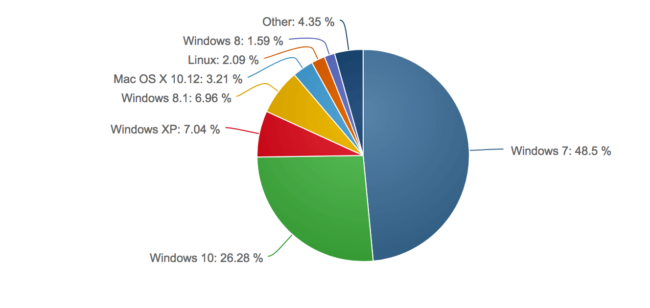 Net Market Share: Статистика использования систем Windows. Апрель 2017