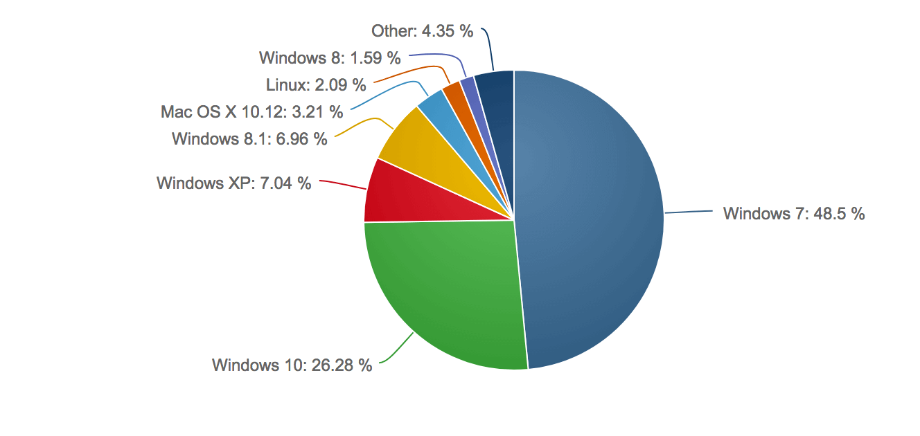 Steam статистика использования операционных систем фото 27