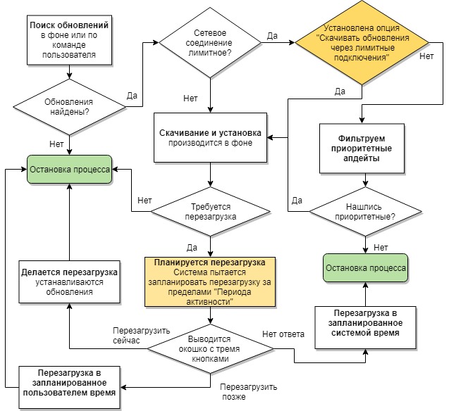 Назовите основные схемы обновления информации на сайте