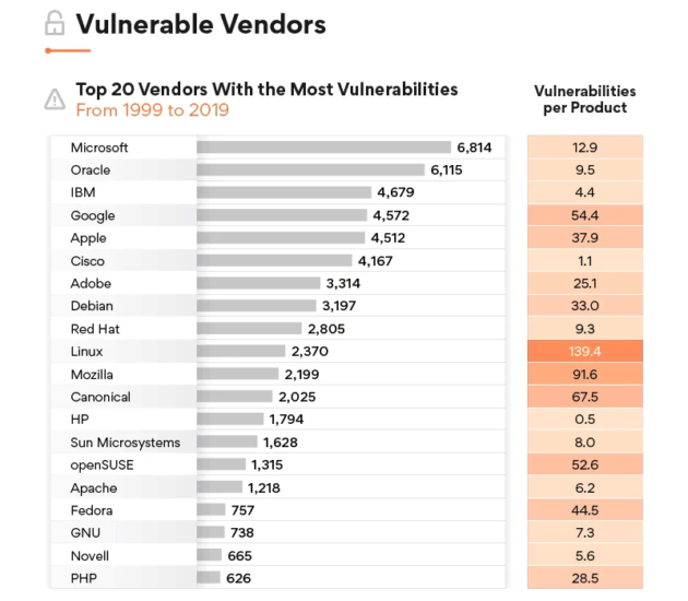 Рейтинг разработчиков, в продуктах которых найдены уязвимости с период с 1999 по 2019 годы