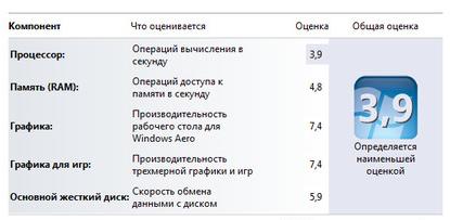 Индекс производительности Windows 7